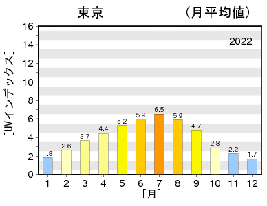 日最大UVインデックス（解析値）の年間推移グラフ