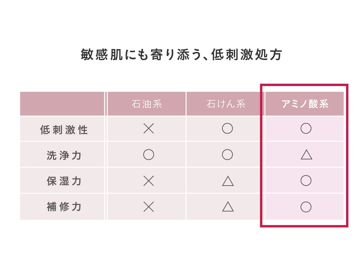 アミノ酸系×ノンシリコン